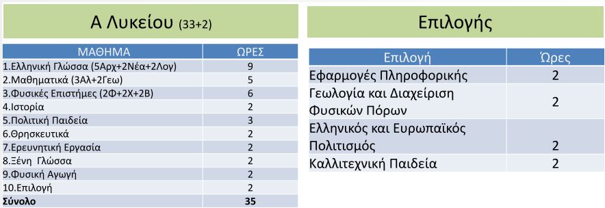 wrologio programma a lykeioy