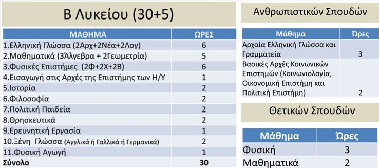 wrologio programma b lykeiou